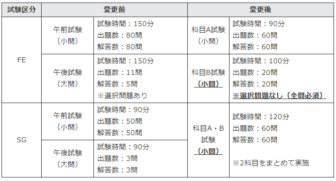 基本情報技術者試験と情報セキュリティマネジメント試験がいつでも受験